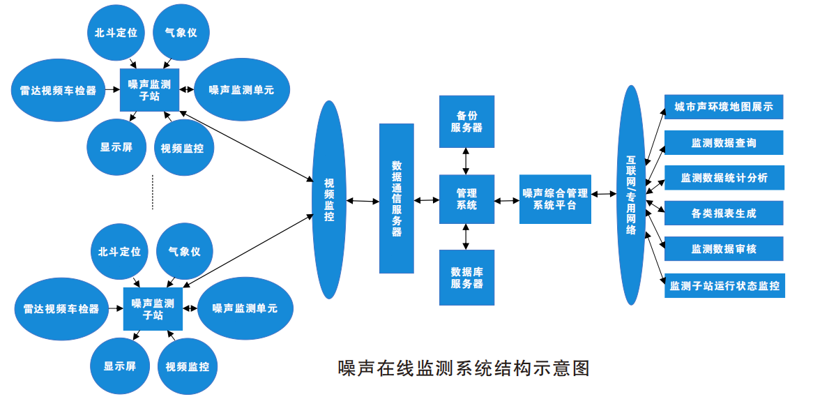 環(huán)境噪聲在線監(jiān)測系統(tǒng)